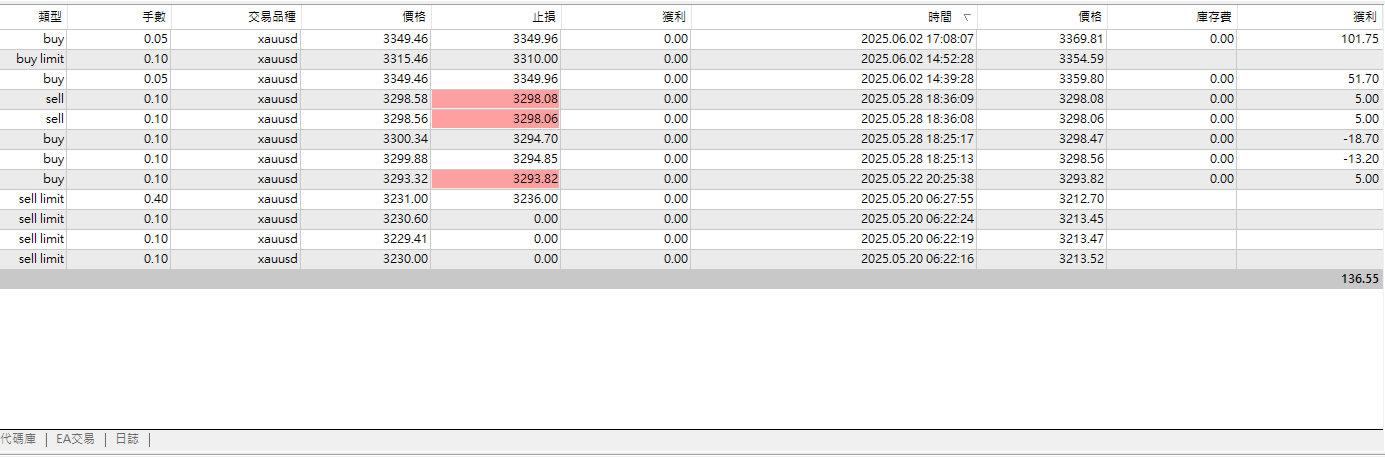 用極小的資金也能操作，圖片來源/奈米倉示範帳戶