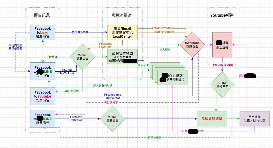 跨平台追蹤與應用流程,圖片來源/我的draw.io筆記