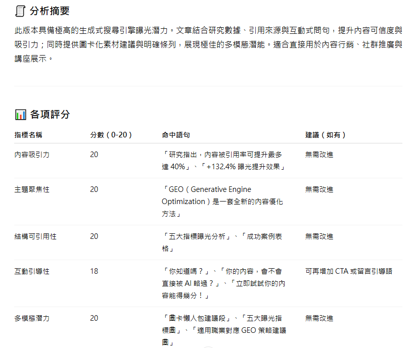GEO潛力分析工具分數報告，圖片來源/筆者ChatGPT畫面截圖